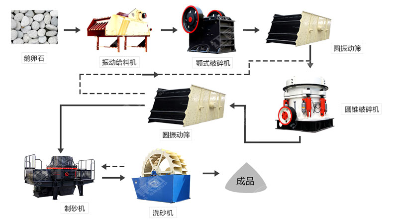 河卵石制沙機哪里有賣？一套多少錢？