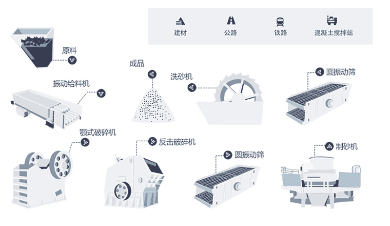 時(shí)產(chǎn)量150噸機(jī)制砂生產(chǎn)線工藝流程圖
