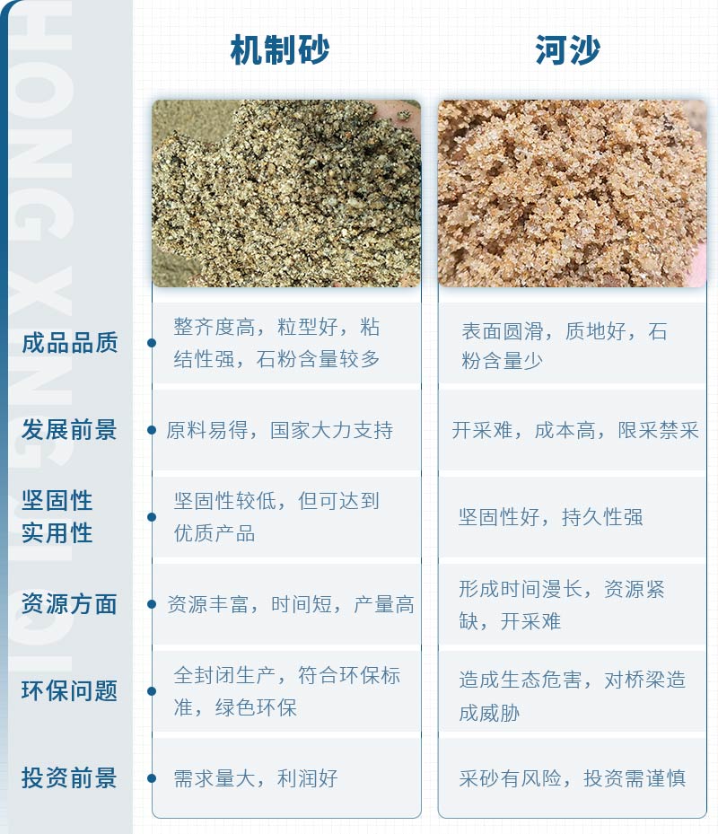 機(jī)制砂和河沙拌制混凝土哪個(gè)好？哪款設(shè)備制砂效果好？