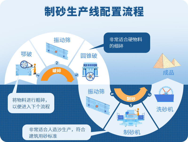 時產(chǎn)100噸制砂生產(chǎn)線如何配置？需要注意哪些方面？